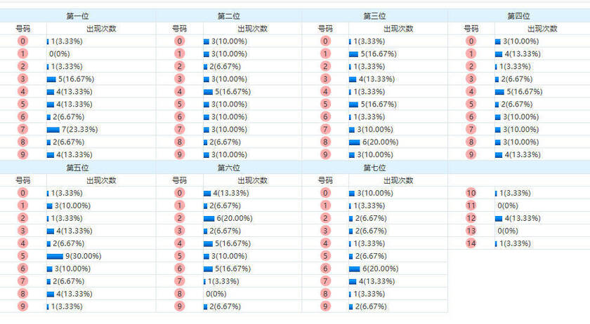 七星彩分析走势图