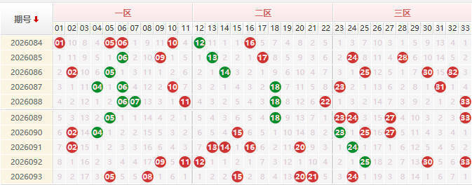 双色球红球分析走势图