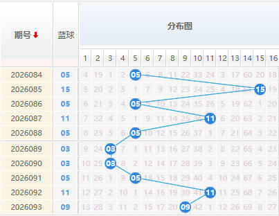 双色球蓝球分析走势图