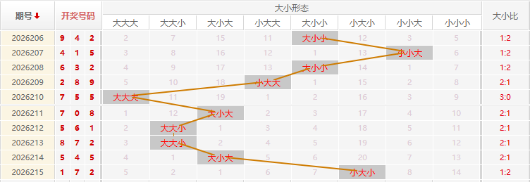 福彩3D走势图