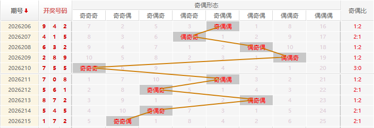 福彩3D分析走势图