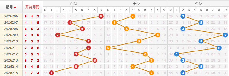 福彩3D分析走势图