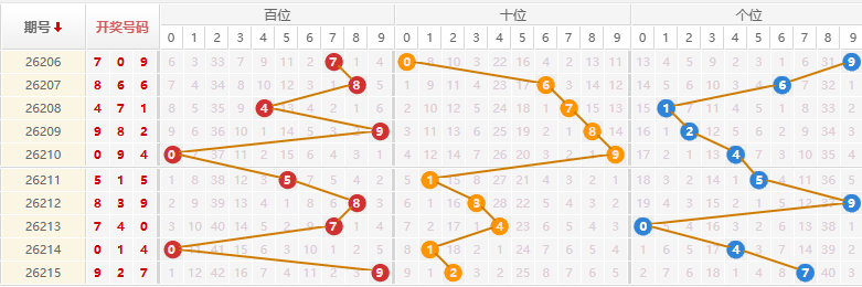 排列三分析走势图