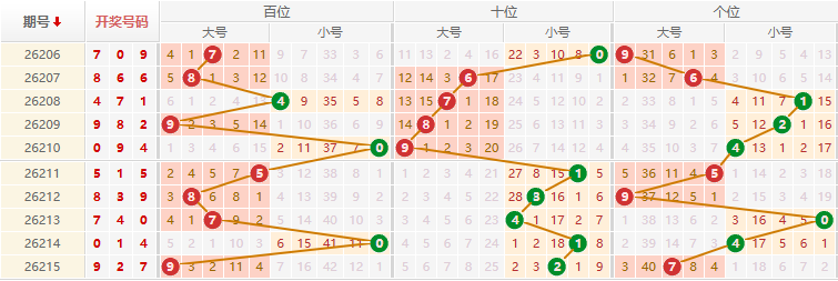 排列三分析走势图