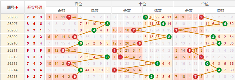 排列三分析走势图