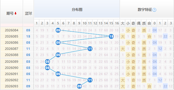双色球分析蓝球走势图