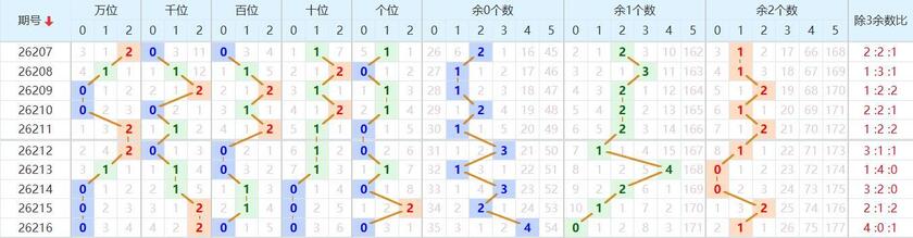 排列五分析走势图