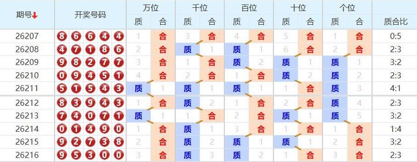 排列五分析走势图