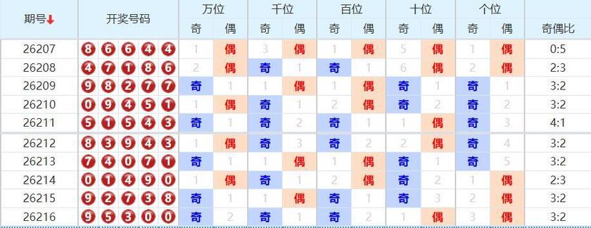 排列五分析走势图