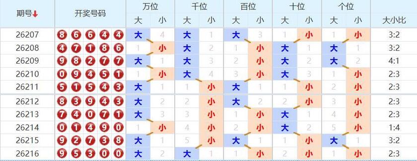 排列五分析走势图