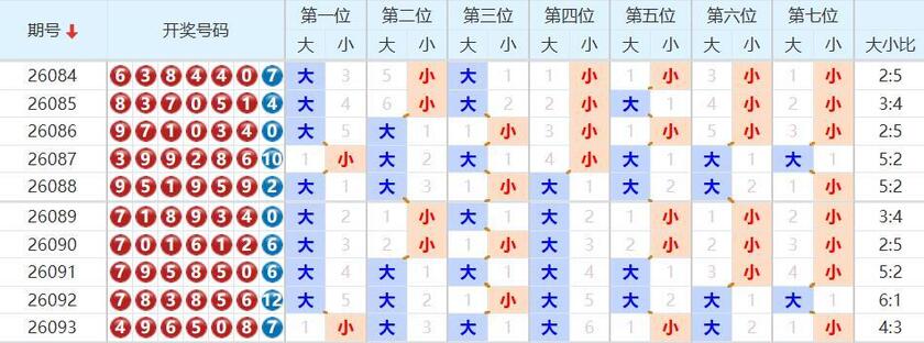 七星彩分析走势图
