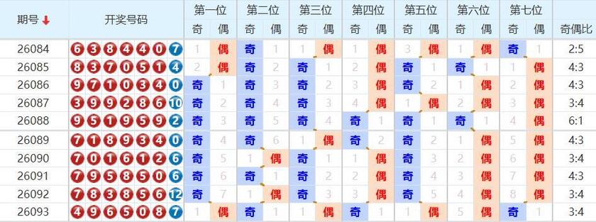 七星彩分析走势图