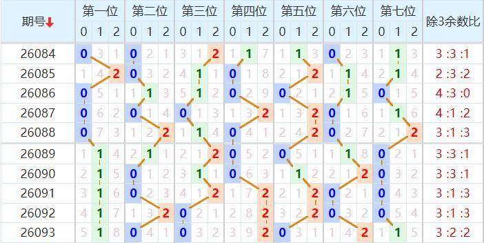 七星彩分析走势图