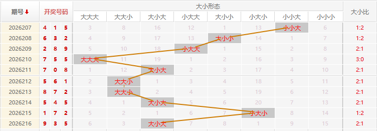 福彩3D走势图