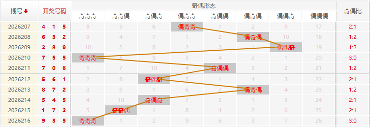 福彩3D分析走势图