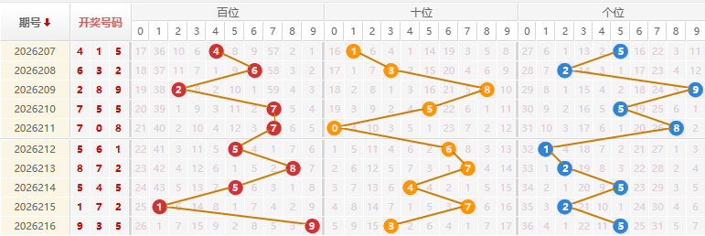福彩3D分析走势图