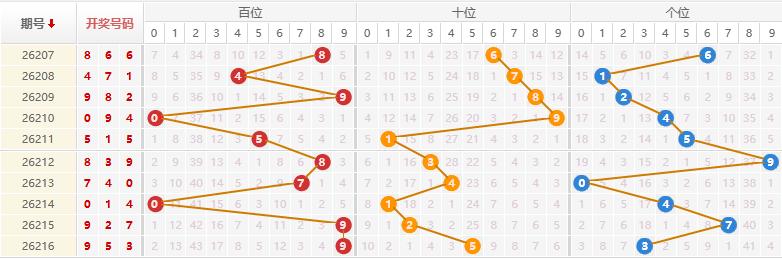 排列三分析走势图