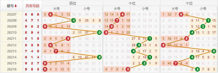 排列三分析走势图
