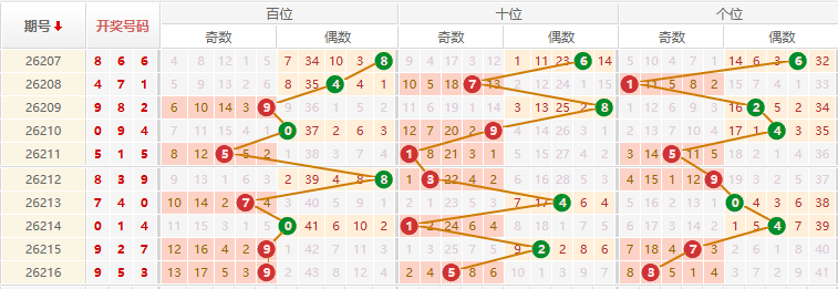 排列三分析走势图
