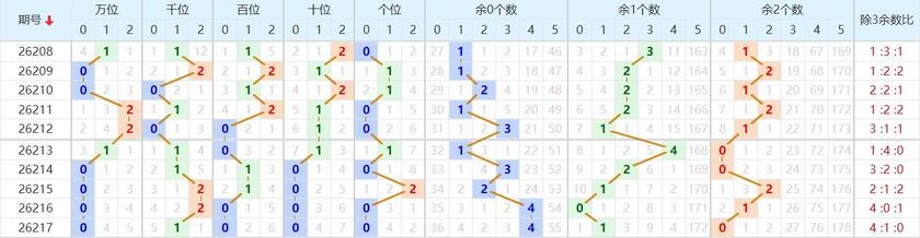 排列五分析走势图