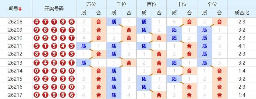 排列五分析走势图
