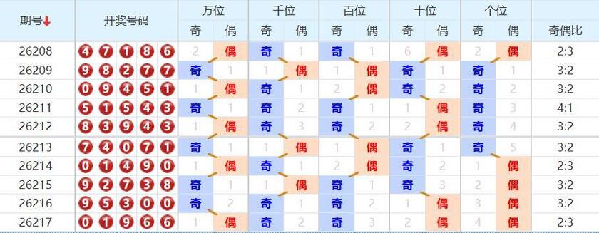 排列五分析走势图