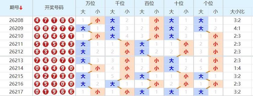 排列五分析走势图