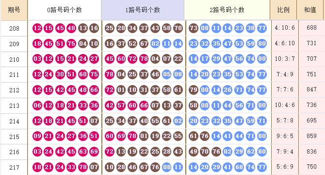 快乐8分析走势图