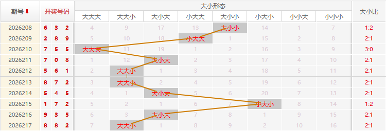 福彩3D走势图