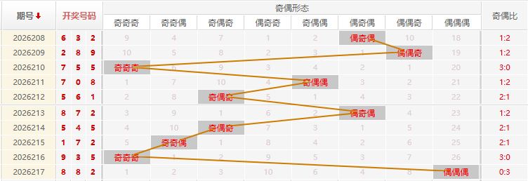 福彩3D分析走势图