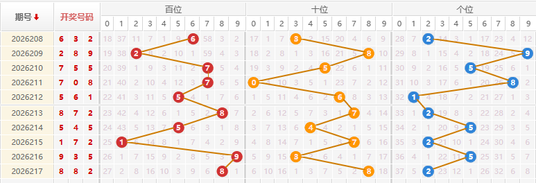福彩3D分析走势图