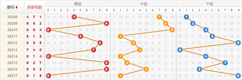 排列三分析走势图