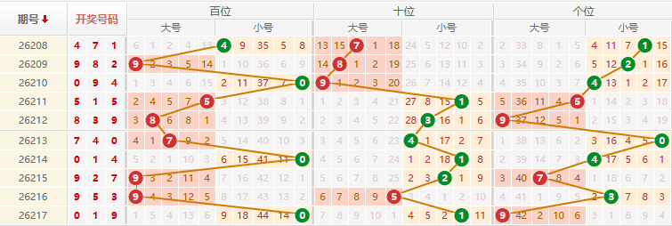 排列三分析走势图