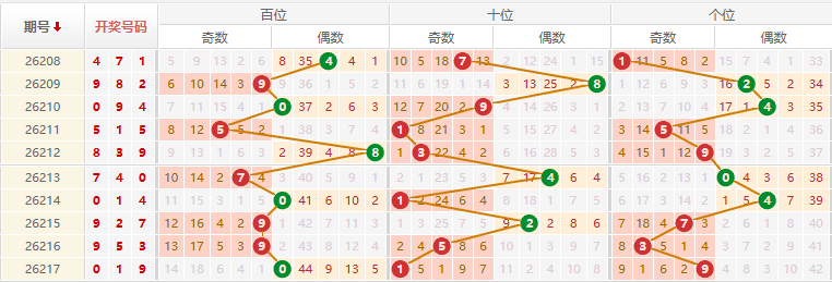 排列三分析走势图