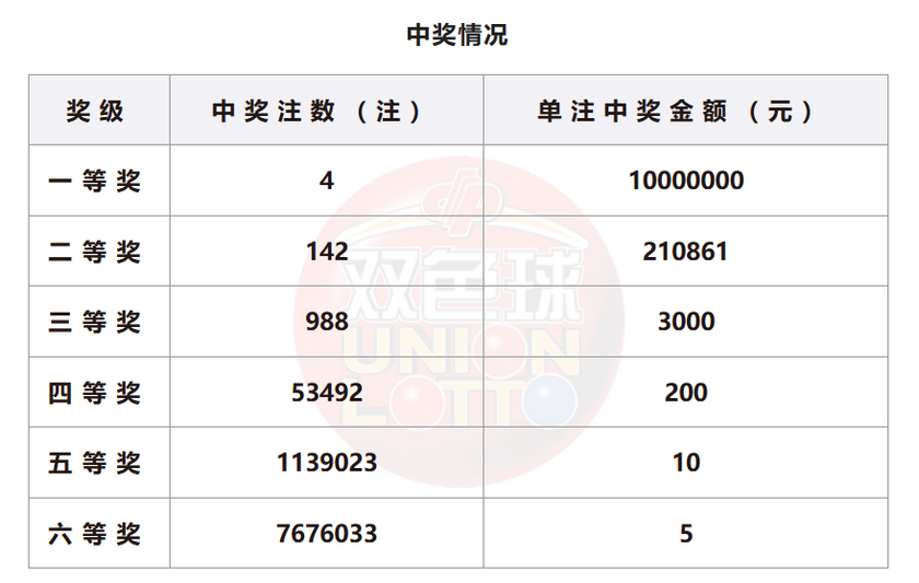 双色球开奖详情