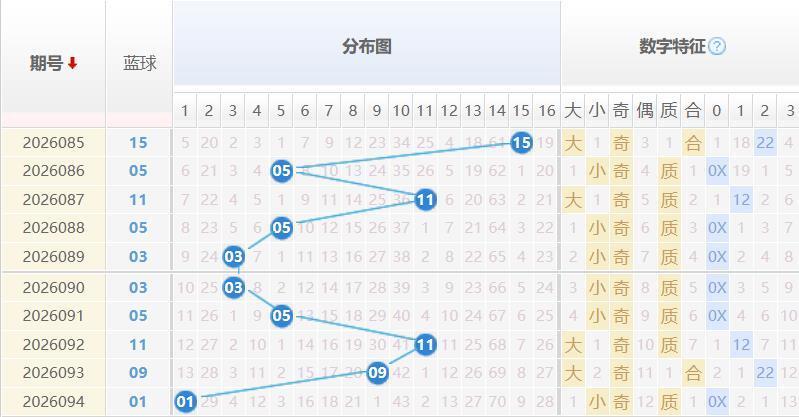 双色球蓝球分析走势图