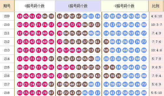快乐8分析走势图