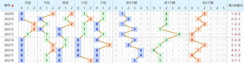 排列五分析走势图