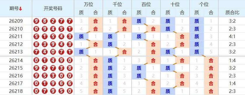 排列五分析走势图