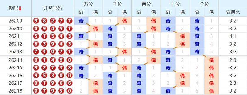排列五分析走势图