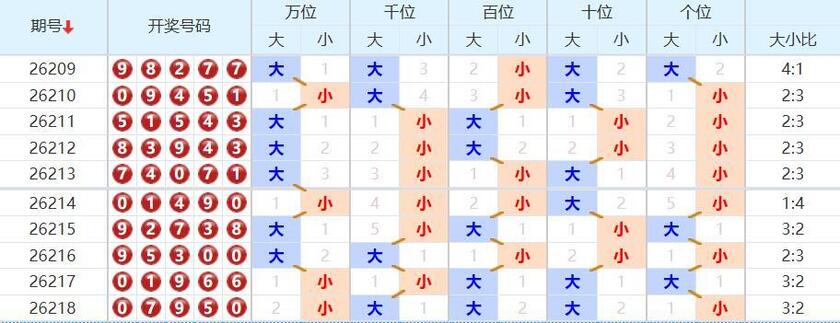 排列五分析走势图