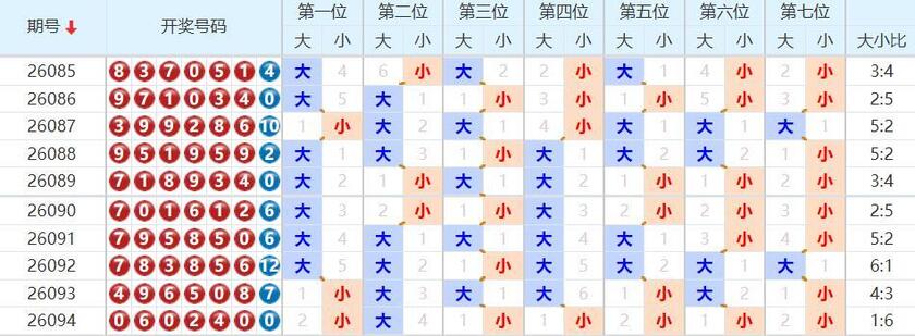 七星彩分析走势图