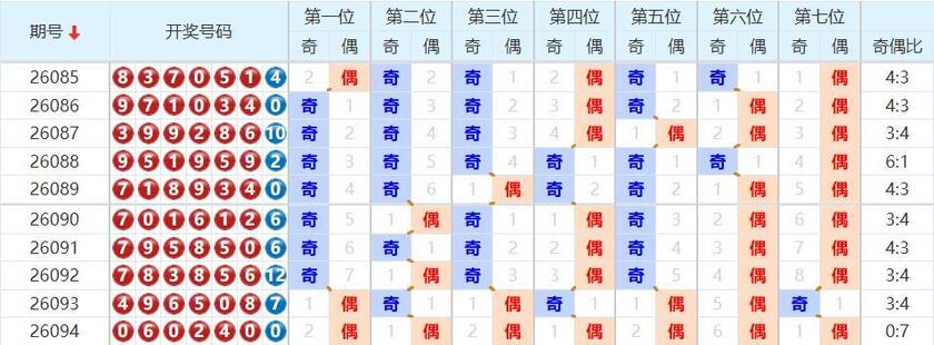 七星彩分析走势图