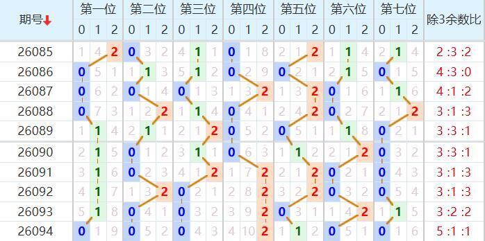 七星彩分析走势图