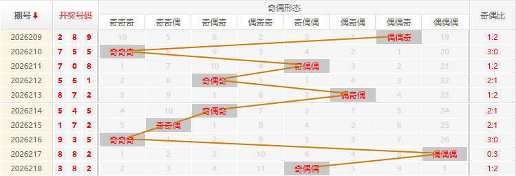 福彩3D分析走势图