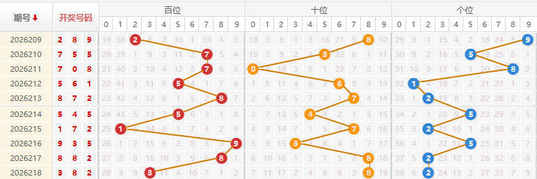 福彩3D分析走势图