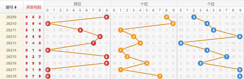 排列三分析走势图