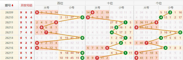 排列三分析走势图