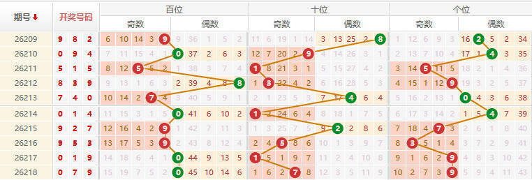 排列三分析走势图