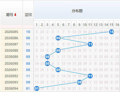 双色球分析蓝球走势图